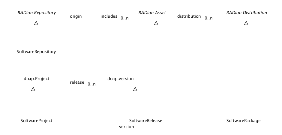 \includegraphics[width=\textwidth]{/home/olivier/svn/picoforge.int-evry.fr/pftcr/PAPERS/SWSE2012/figures/ADMS_SW_0_4-simplified.eps}