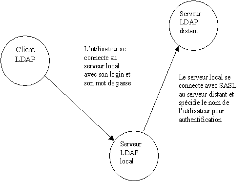 Connexions LDAP
