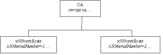 Structure DIT dans un dépôt de certificats